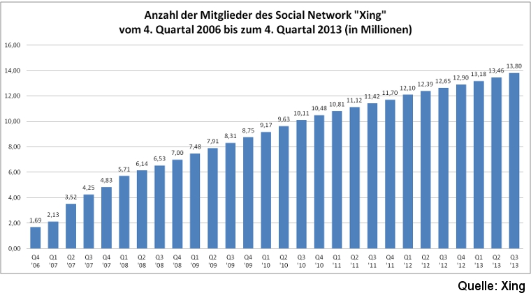 Anzahl Mitglieder Xing seit 2006 - statista.de Scheidtweiler PR Bremen