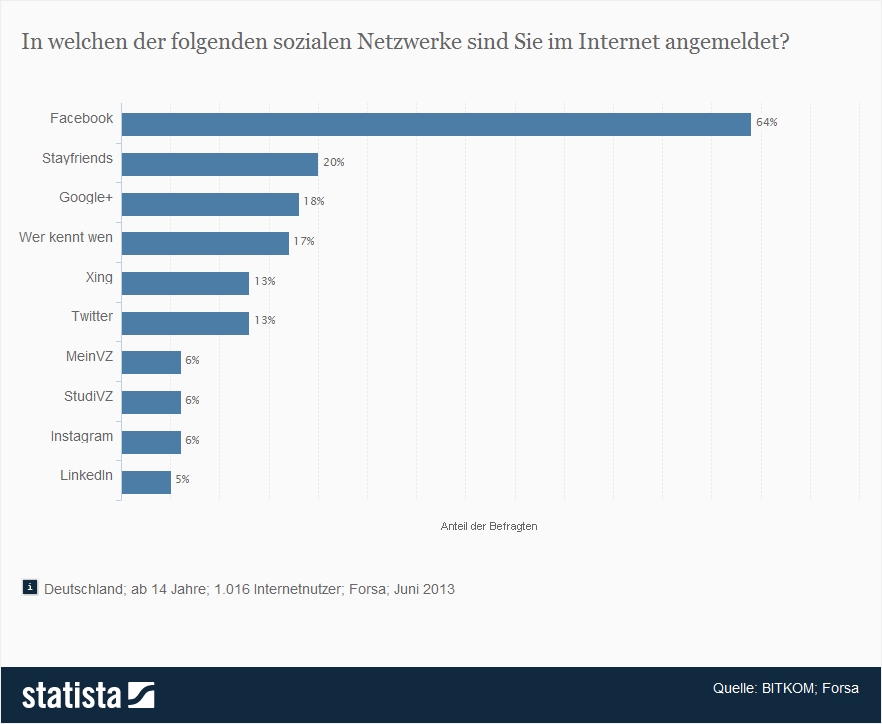 Top 10 Online-Communitys in Deutschland im Jahr 2013 - statista.de Scheidtweiler PR Bremen