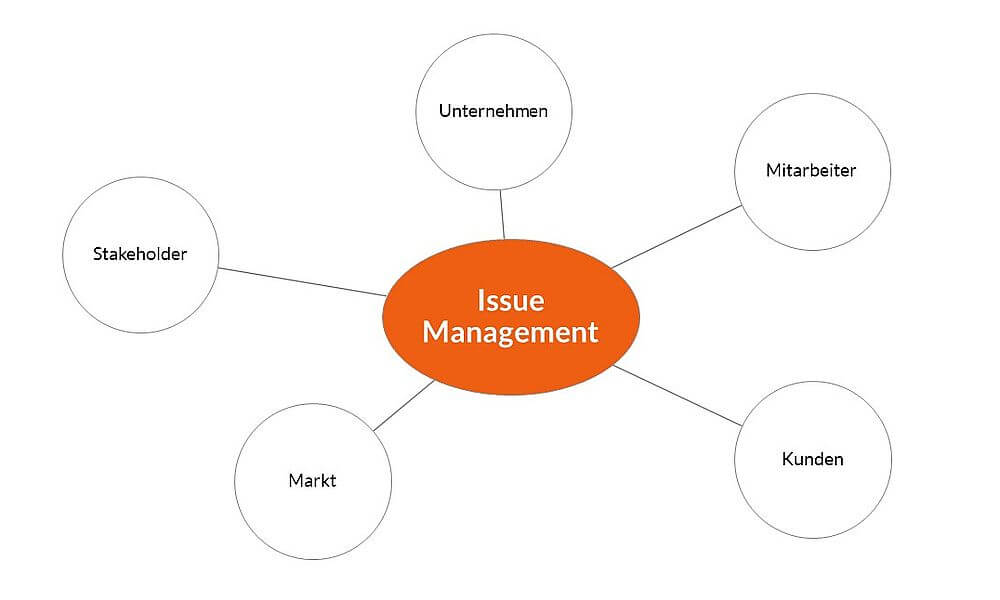 Grafik: Issue Management - Aufgabe der PR - Blog